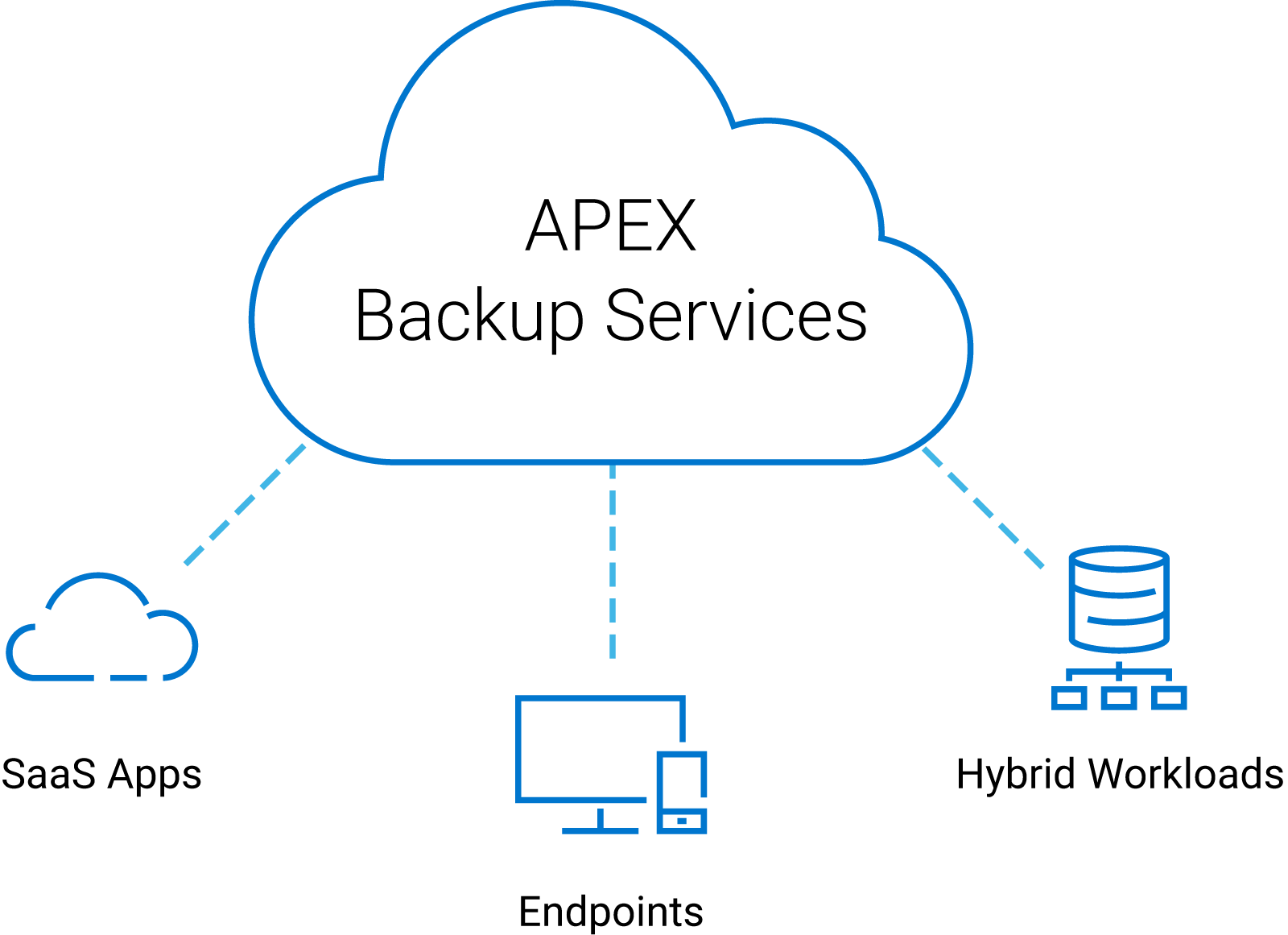 APEX Backup Services